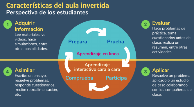 Ciclo del aula invertida desde la perspectiva del estudiante