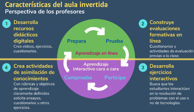 Ciclo del aula invertida desde la perspectiva del profesor